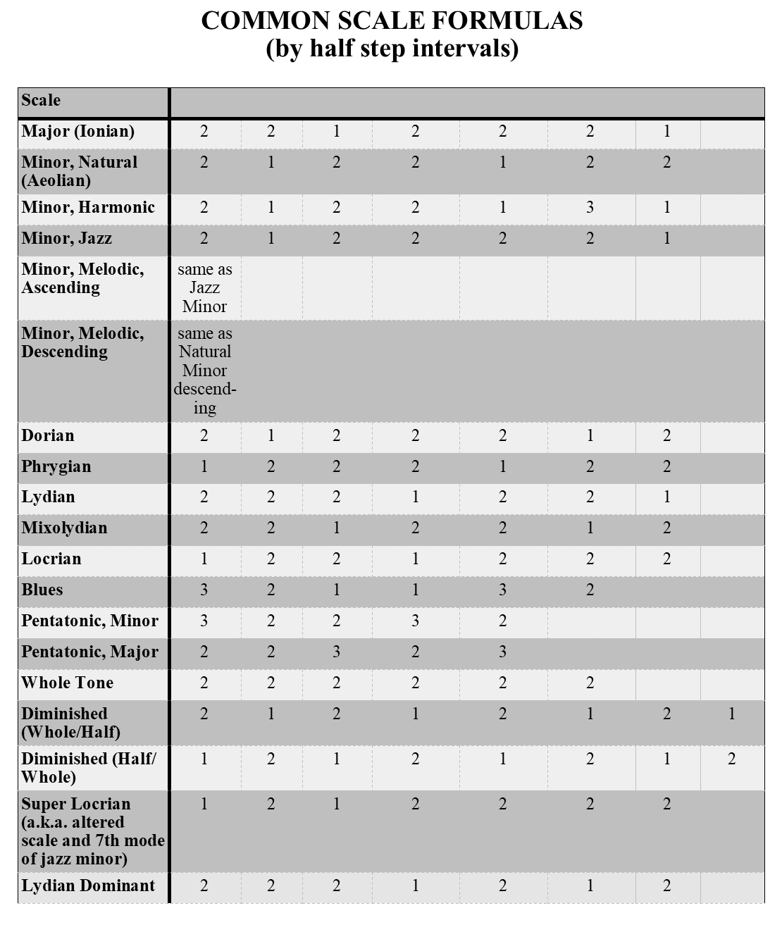 scale formulas Jeff Anvinson JLA Music copyright 2023 www-jlamusic-com www-piano-etc.com